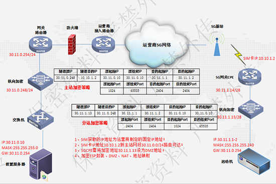 電力5G縱向加密融合通信網(wǎng)關(guān)-測試方案
