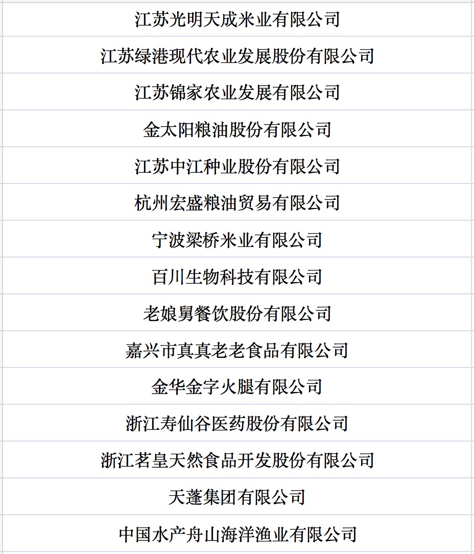 我國第七批農(nóng)業(yè)產(chǎn)業(yè)化國家重點龍頭企業(yè)名單來啦！.jpg
