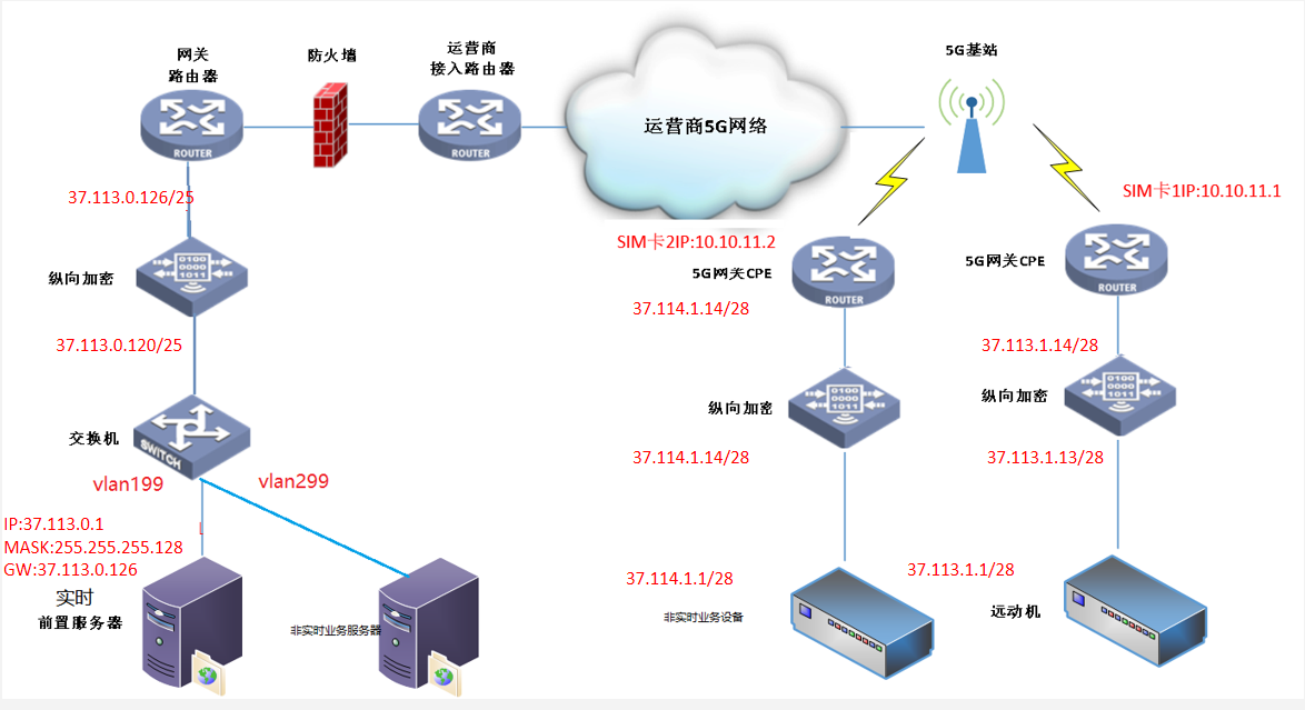 場景三：主站有多個vlan，實(shí)時和非實(shí)時業(yè)務(wù)分別接入方式