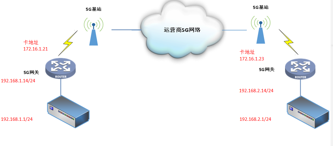 差動保護(hù)5G應(yīng)用融合網(wǎng)關(guān)通信-網(wǎng)絡(luò)拓?fù)鋱D
