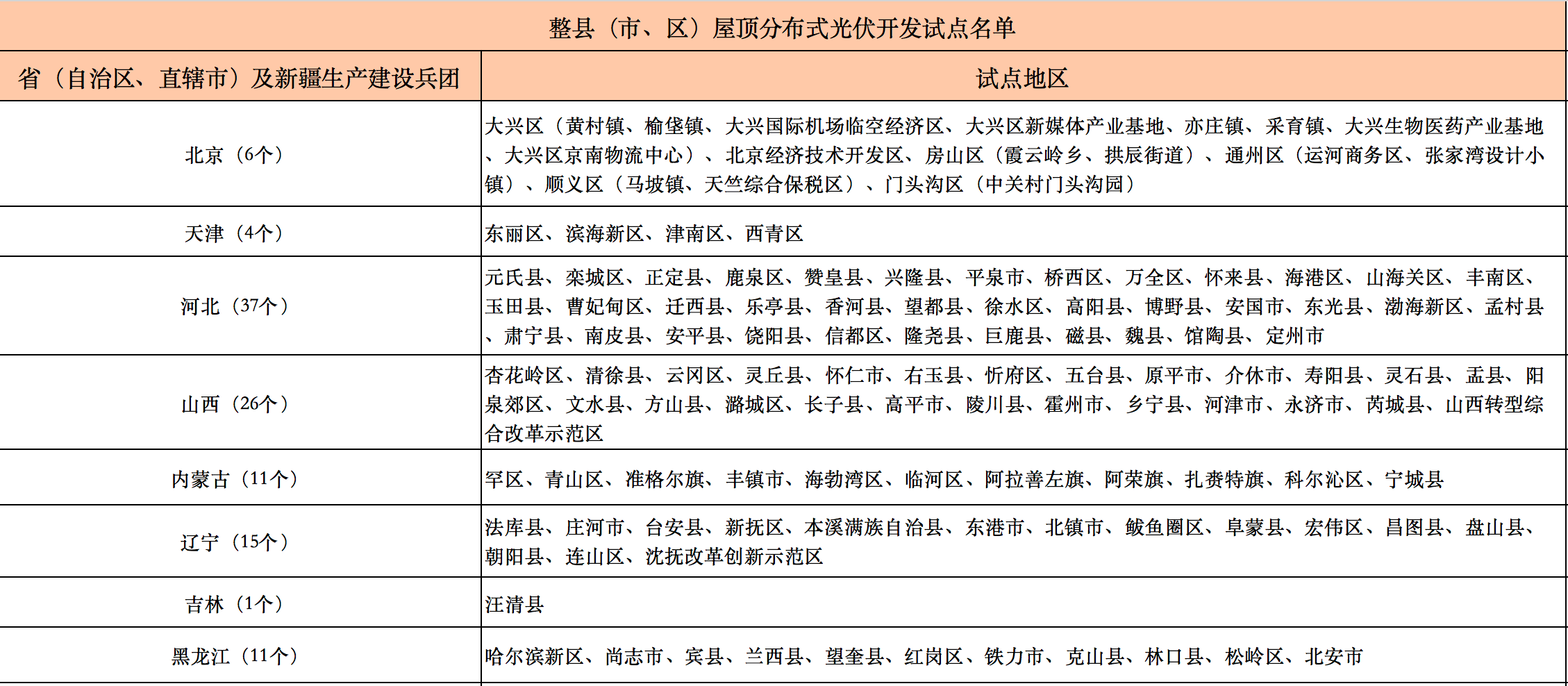 676個縣市！國家能源局公布整縣光伏試點名單！.png