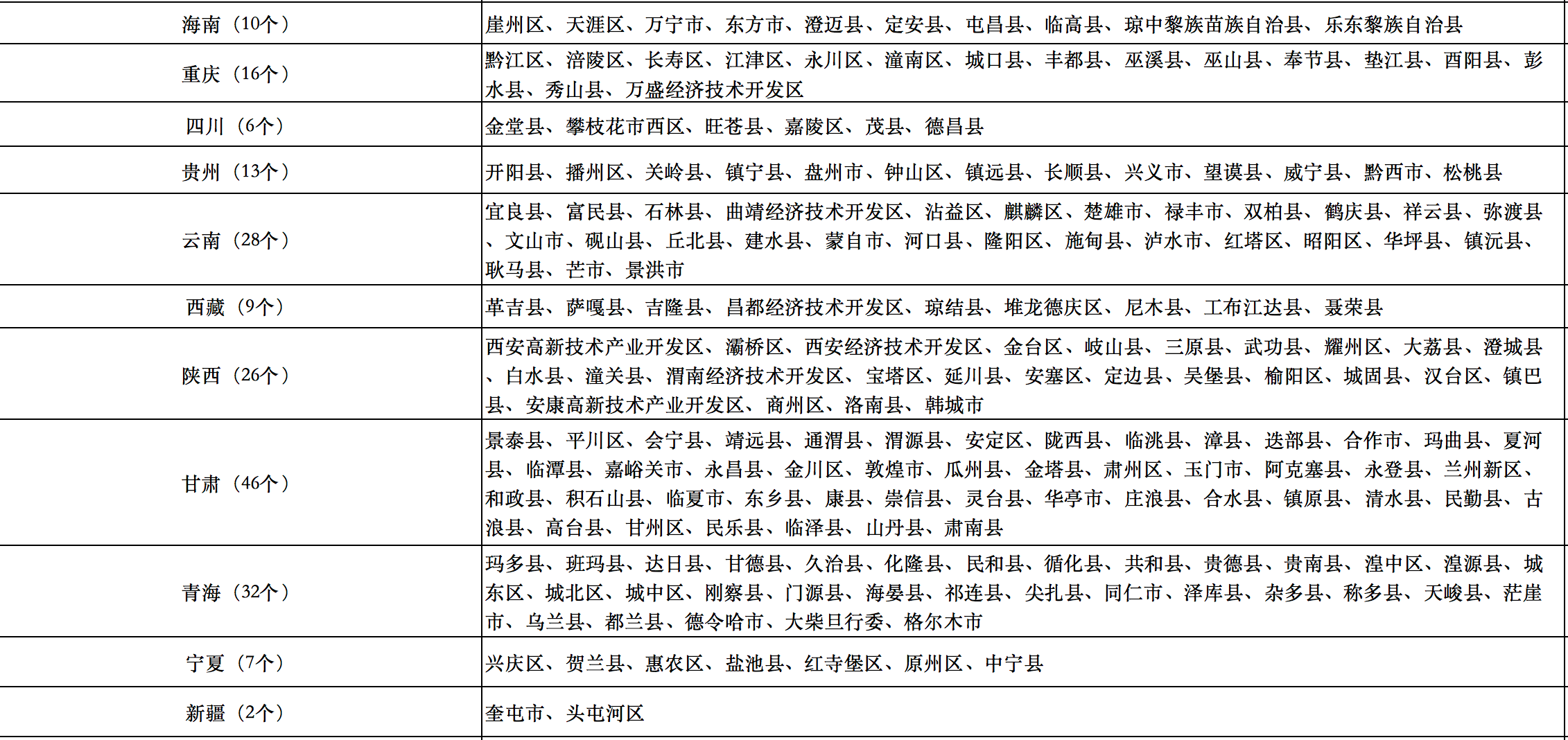 676個縣市！國家能源局公布整縣光伏試點名單！.png