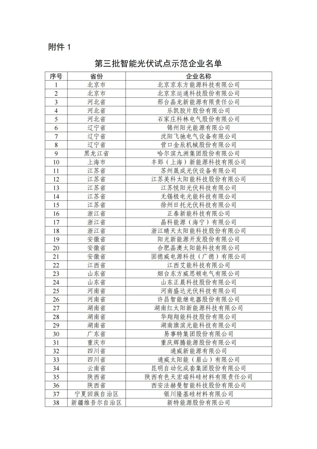 五部門聯(lián)合發(fā)布智能光伏試點(diǎn)示范新名單！43家企業(yè)進(jìn)入，共54個(gè)項(xiàng)目！.png