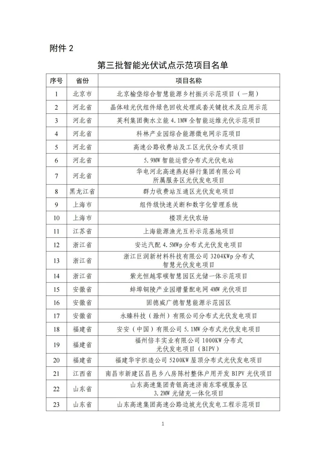 五部門聯(lián)合發(fā)布智能光伏試點(diǎn)示范新名單！43家企業(yè)進(jìn)入，共54個(gè)項(xiàng)目！.png
