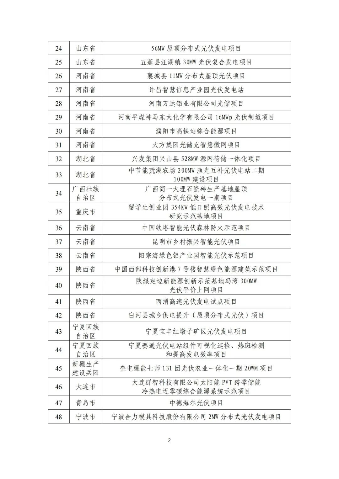 五部門聯(lián)合發(fā)布智能光伏試點(diǎn)示范新名單！43家企業(yè)進(jìn)入，共54個(gè)項(xiàng)目！.png