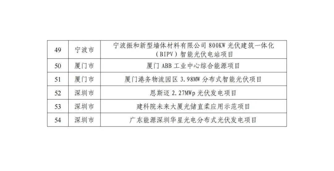 五部門聯(lián)合發(fā)布智能光伏試點(diǎn)示范新名單！43家企業(yè)進(jìn)入，共54個(gè)項(xiàng)目！.png