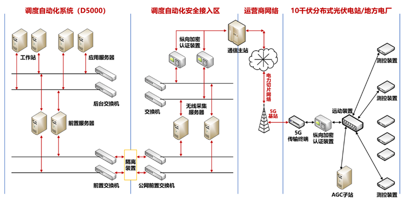 分布式光伏群調(diào)群控方案，多合一融合終端解決新型電力系統(tǒng)調(diào)節(jié)難題.png