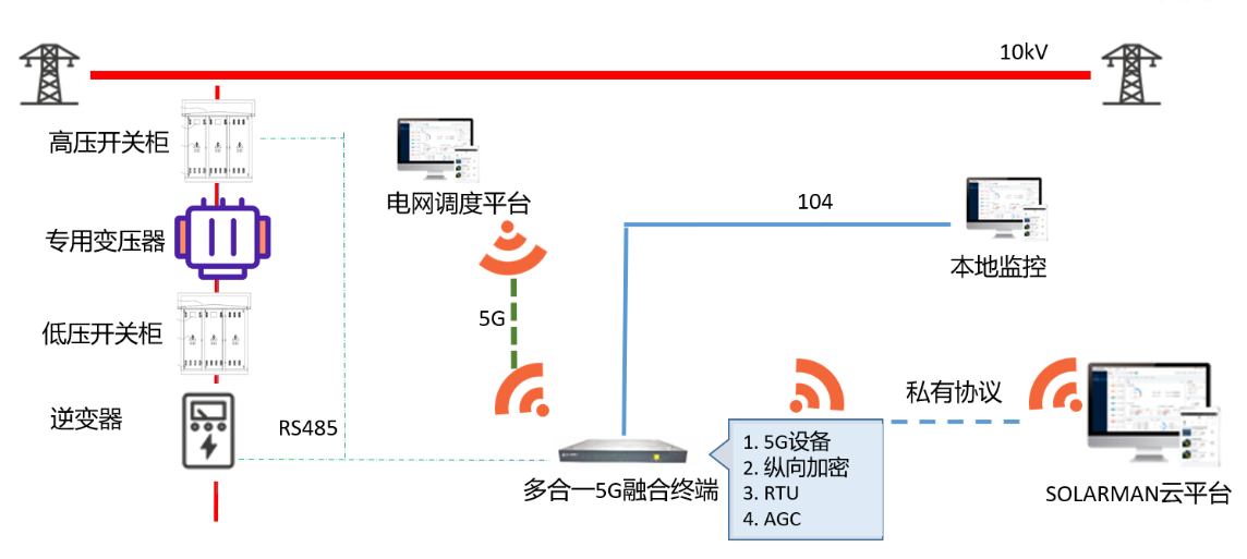 分布式光伏群調(diào)群控方案，多合一融合終端解決新型電力系統(tǒng)調(diào)節(jié)難題.png