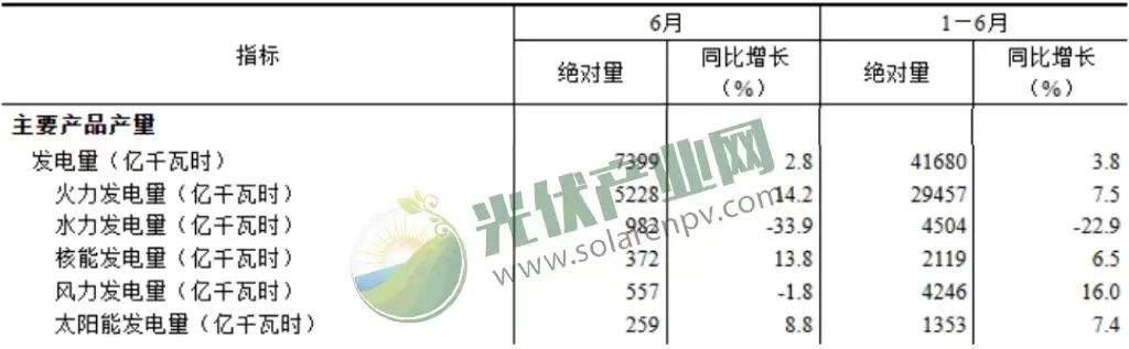我國上半年太陽能發(fā)電持續(xù)增長，光伏電池產量增長54.5%！.png