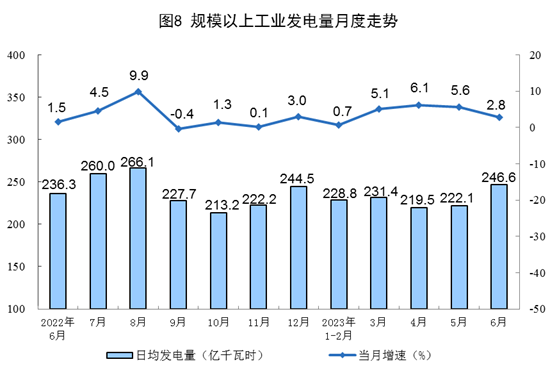 我國上半年太陽能發(fā)電持續(xù)增長，光伏電池產量增長54.5%！.png