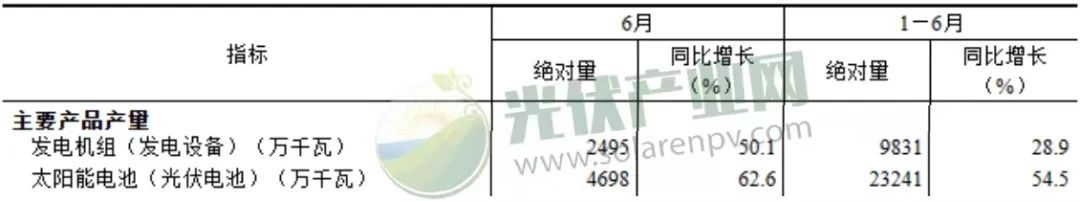 我國上半年太陽能發(fā)電持續(xù)增長，光伏電池產量增長54.5%！.png