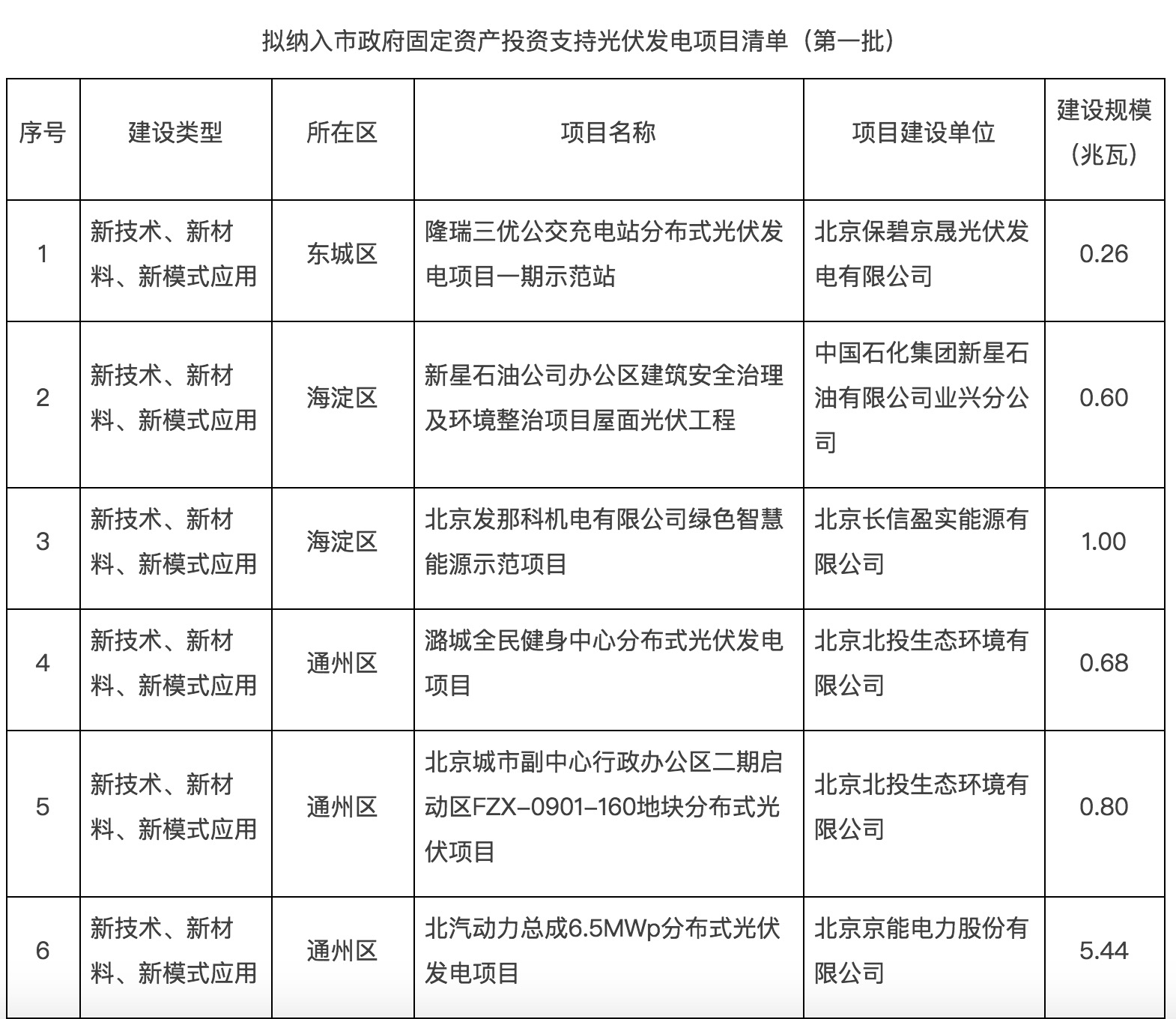 政府固定資產(chǎn)投資支持光伏發(fā)電項(xiàng)目清單第一批通知下來了！.jpg