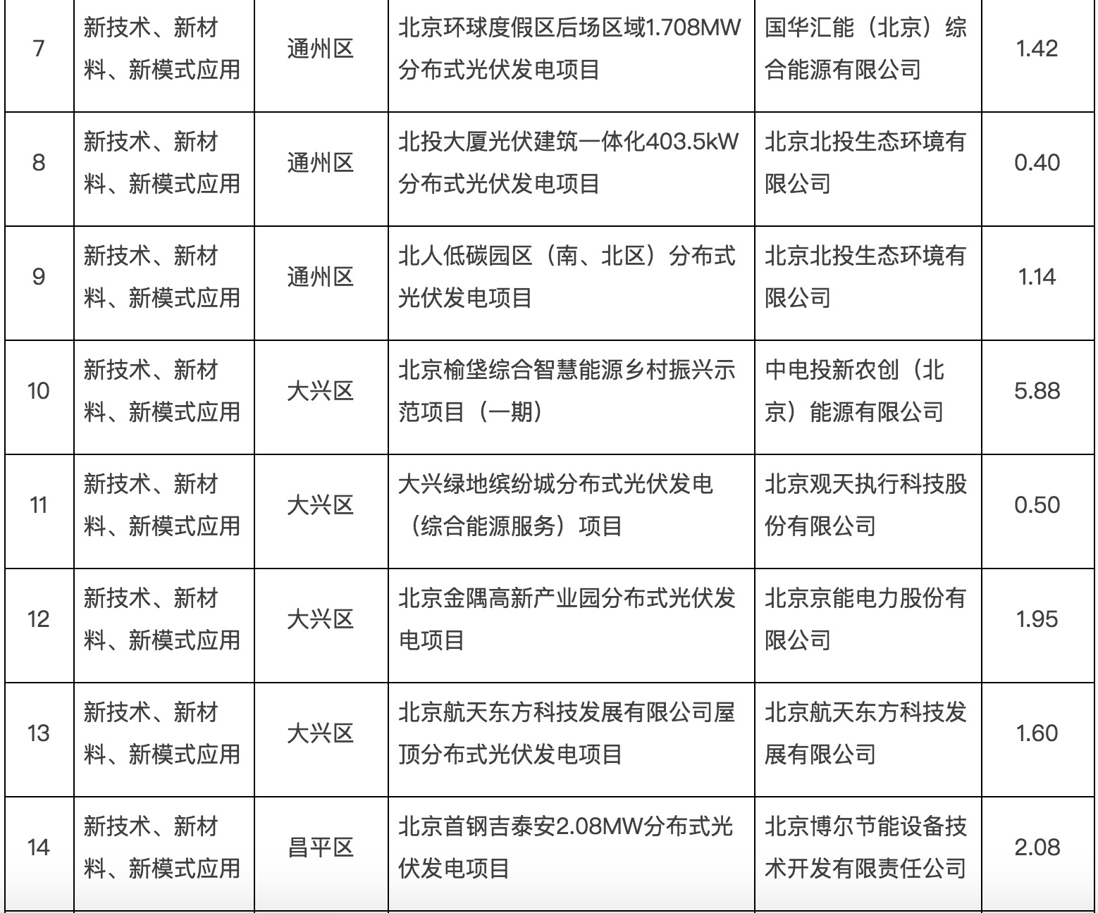政府固定資產(chǎn)投資支持光伏發(fā)電項(xiàng)目清單第一批通知下來了！.jpg