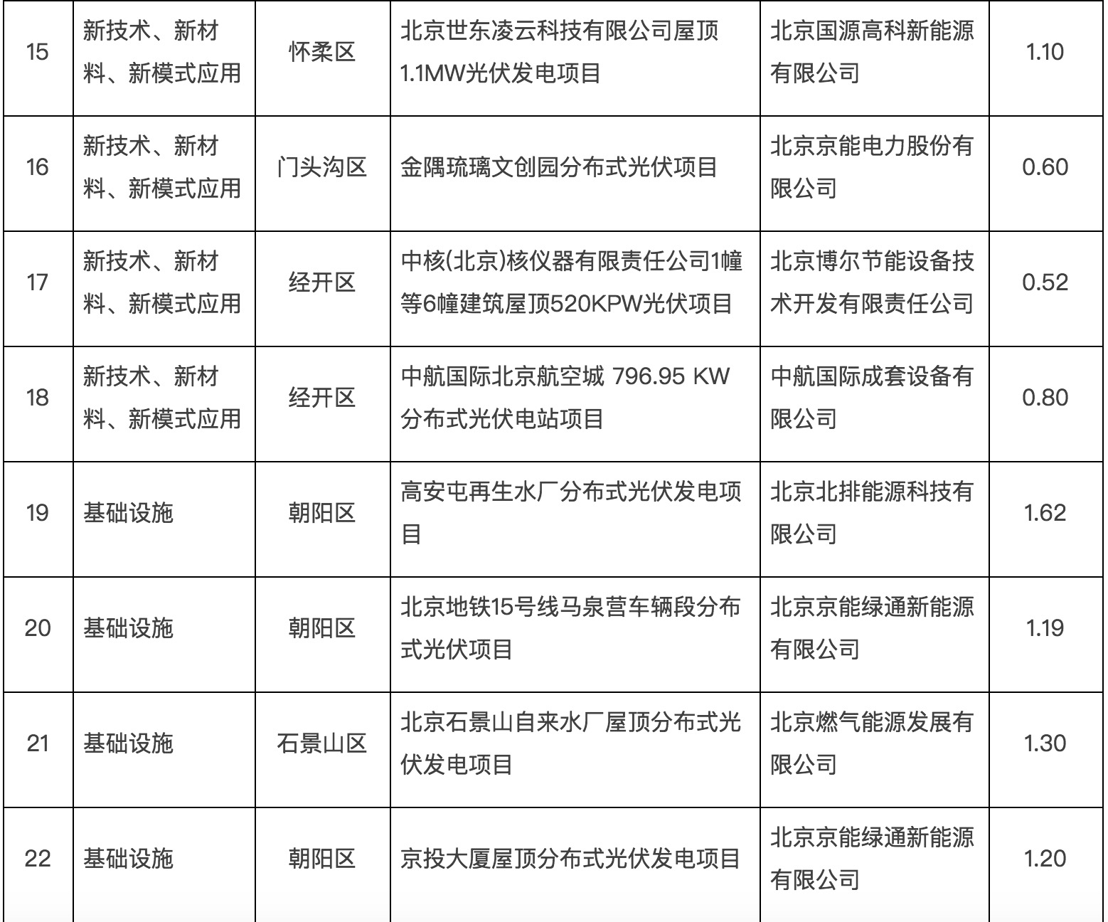 政府固定資產(chǎn)投資支持光伏發(fā)電項(xiàng)目清單第一批通知下來了！.jpg
