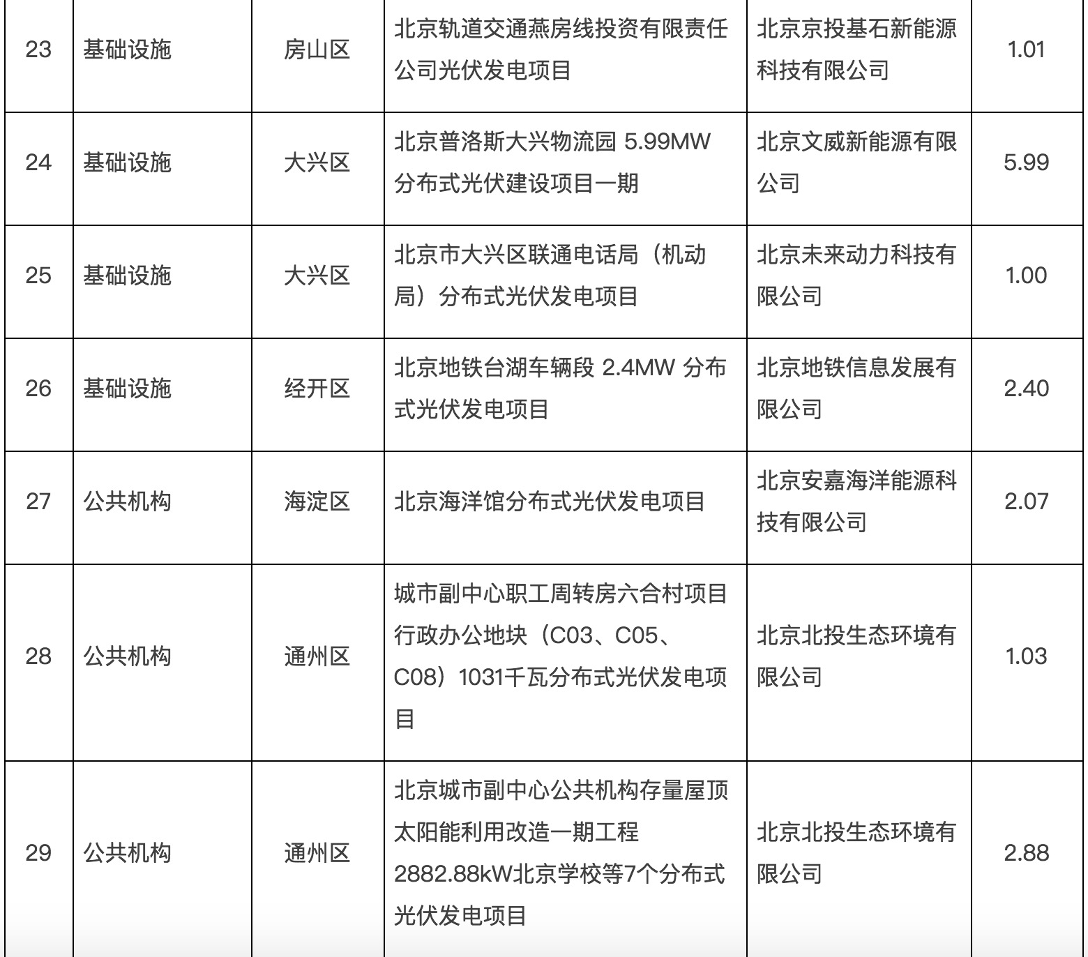 政府固定資產(chǎn)投資支持光伏發(fā)電項(xiàng)目清單第一批通知下來了！.jpg