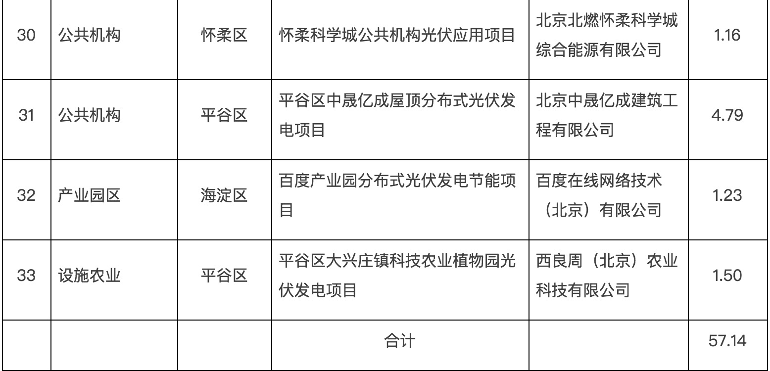 政府固定資產(chǎn)投資支持光伏發(fā)電項(xiàng)目清單第一批通知下來了！.jpg
