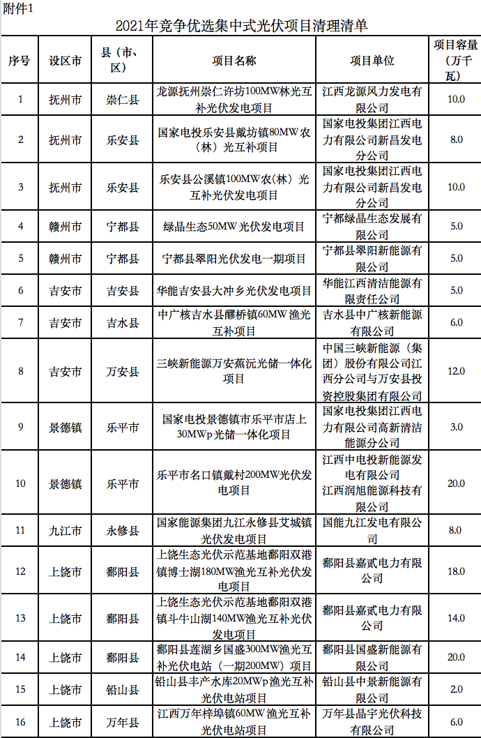 5個省份超6GW光伏項目被廢？！.png