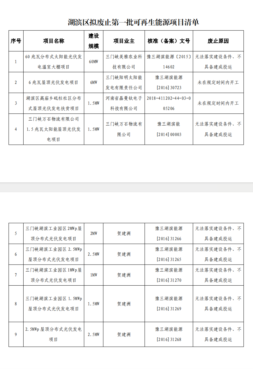 5個省份超6GW光伏項目被廢？！.png