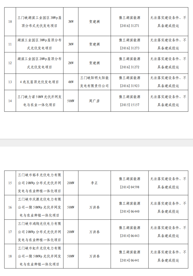 5個省份超6GW光伏項目被廢？！.png