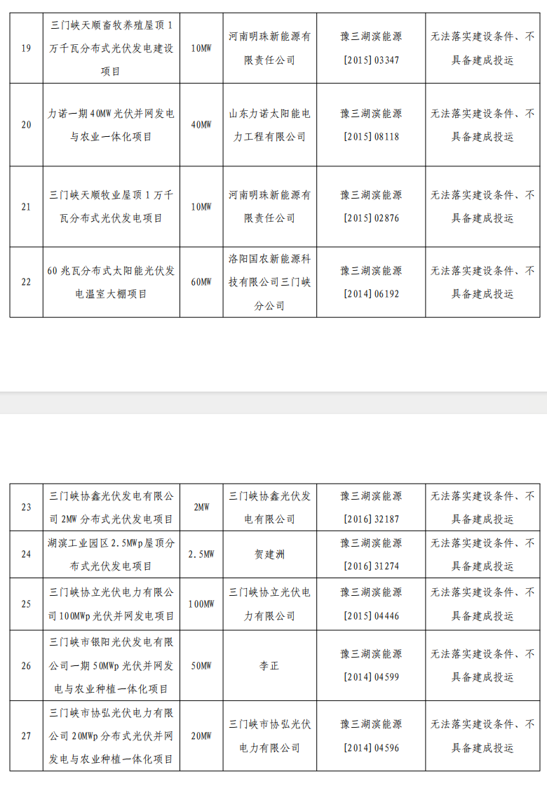 5個省份超6GW光伏項目被廢？！.png