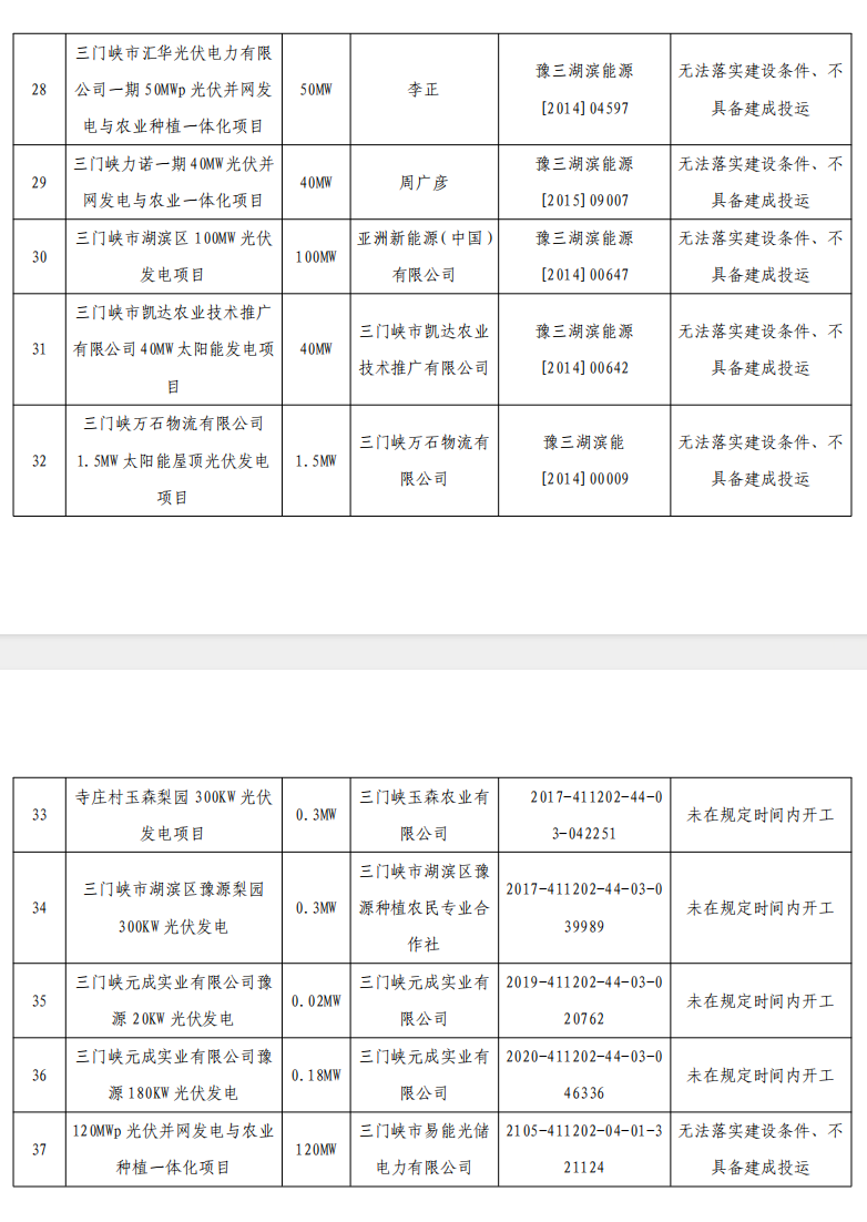 5個省份超6GW光伏項目被廢？！.png
