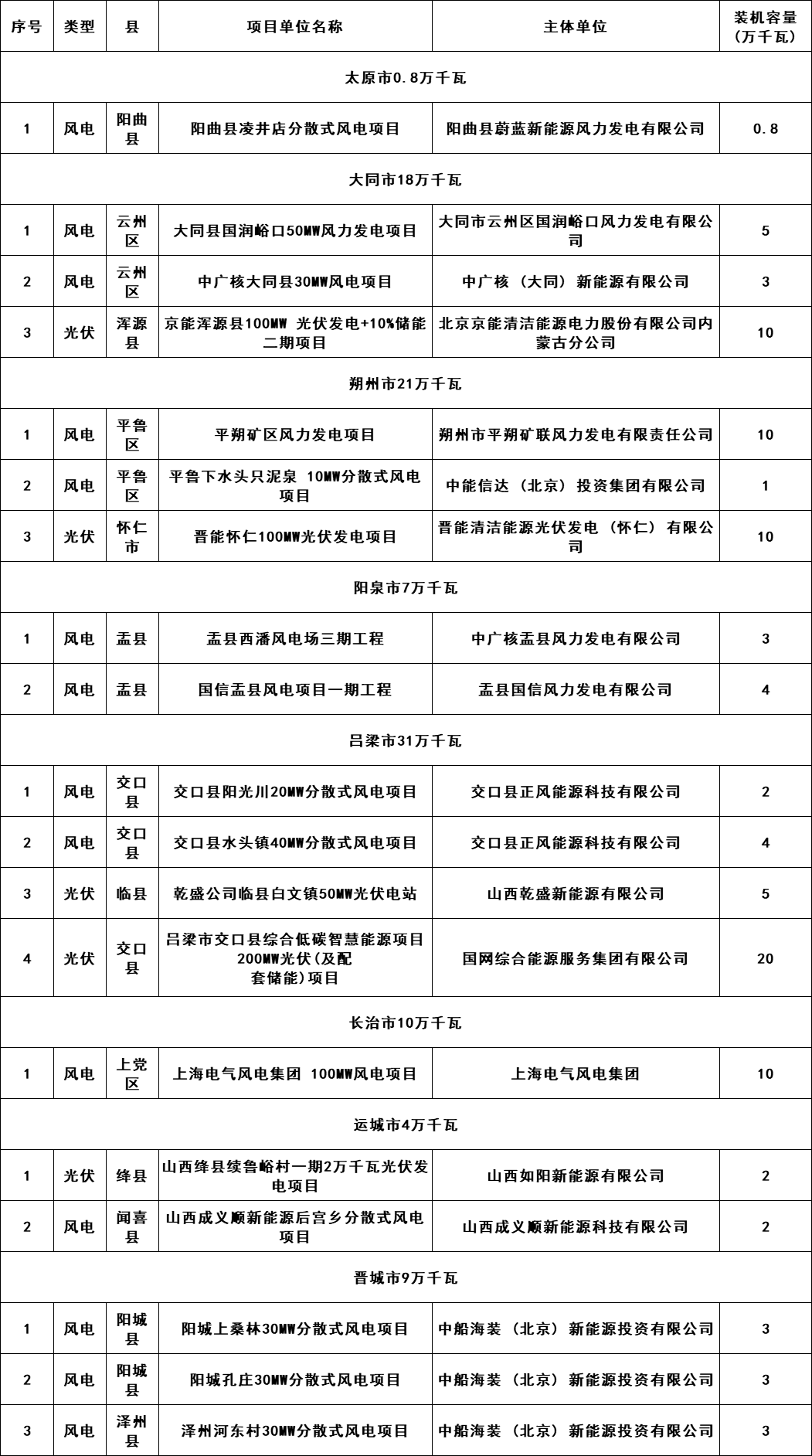 5個省份超6GW光伏項目被廢？！.png