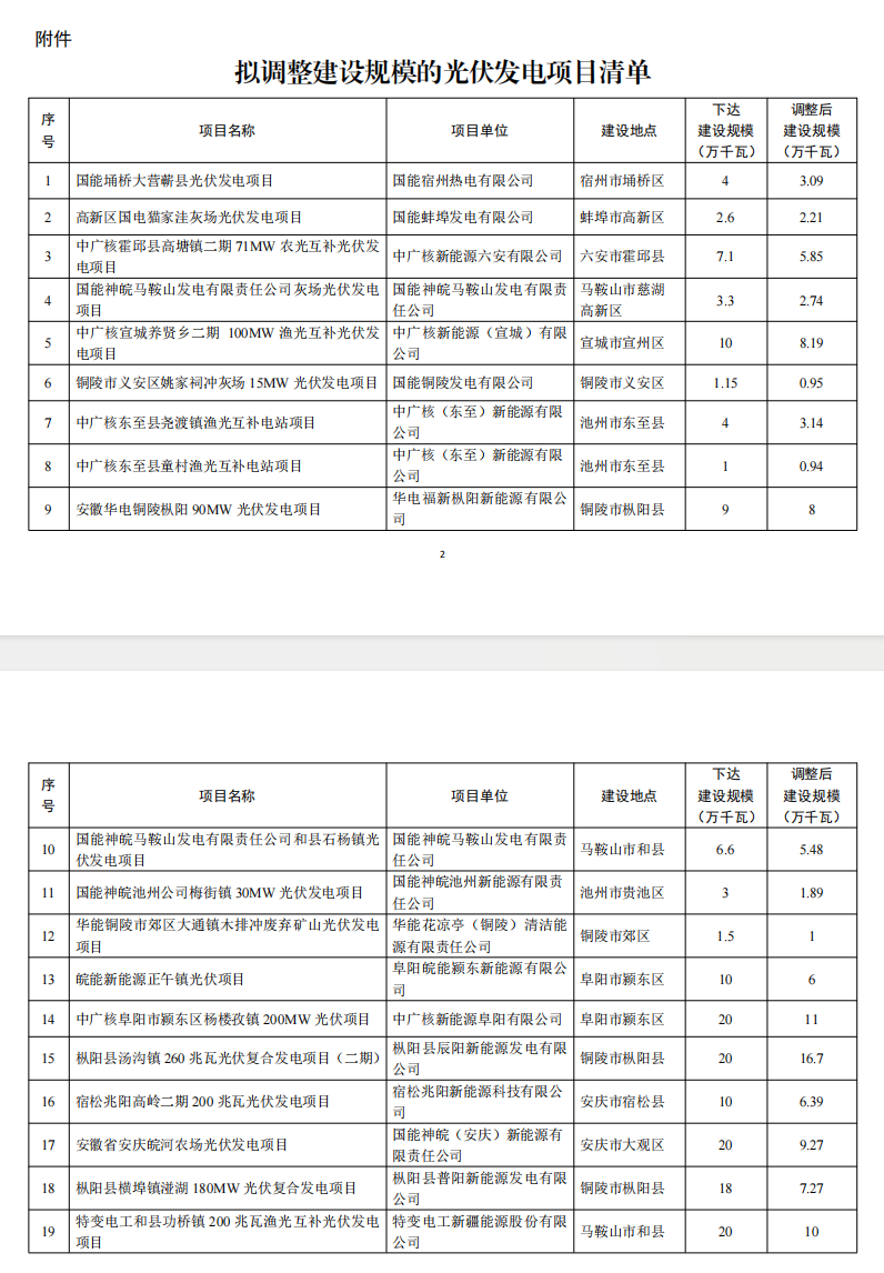5個省份超6GW光伏項目被廢？！.png