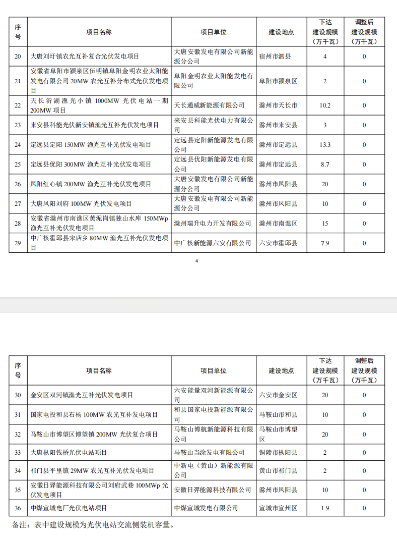 5個省份超6GW光伏項目被廢？！.png