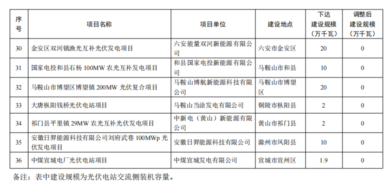 5個省份超6GW光伏項目被廢？！.png