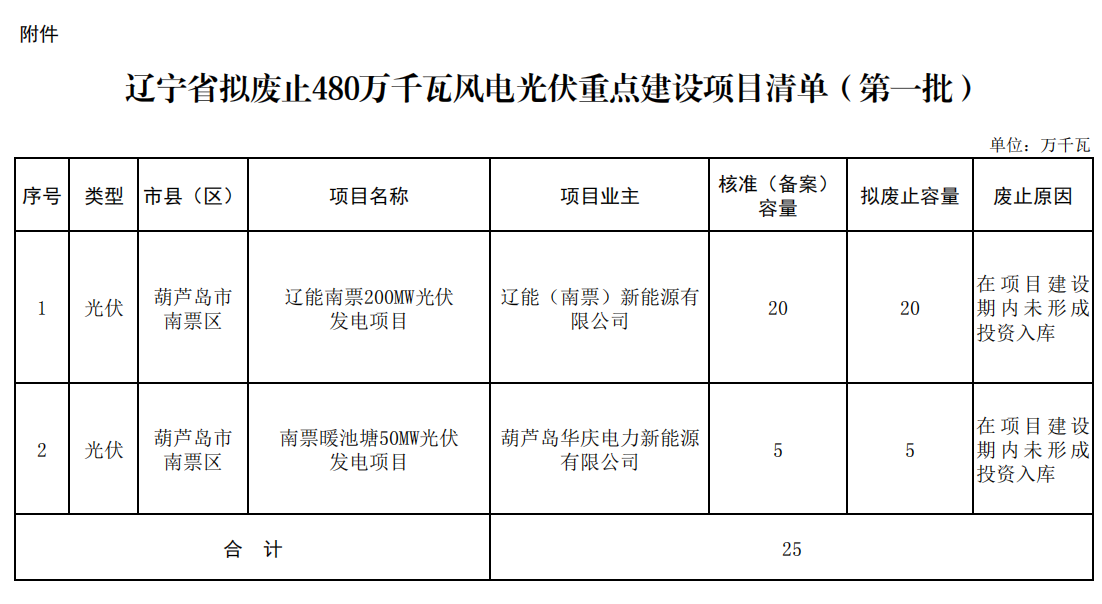 5個省份超6GW光伏項目被廢？！.png