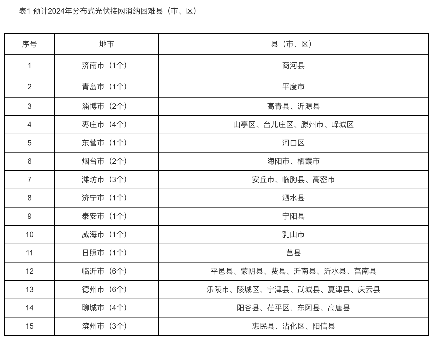 6個(gè)試點(diǎn)省份已公布可開放容量！58地市無新增分布式光伏可接入空間！.png