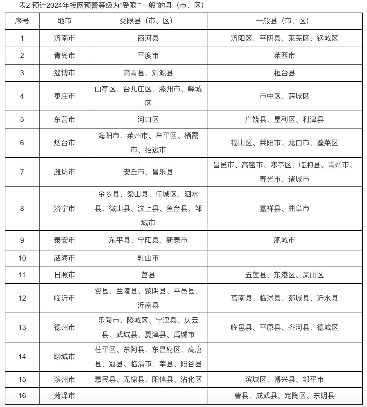 6個(gè)試點(diǎn)省份已公布可開放容量！58地市無新增分布式光伏可接入空間！.png