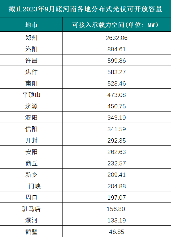 6個(gè)試點(diǎn)省份已公布可開放容量！58地市無新增分布式光伏可接入空間！.png