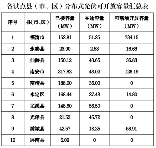 6個(gè)試點(diǎn)省份已公布可開放容量！58地市無新增分布式光伏可接入空間！.jpg
