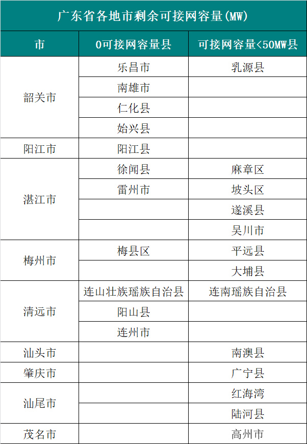  6個(gè)試點(diǎn)省份已公布可開放容量！58地市無新增分布式光伏可接入空間！