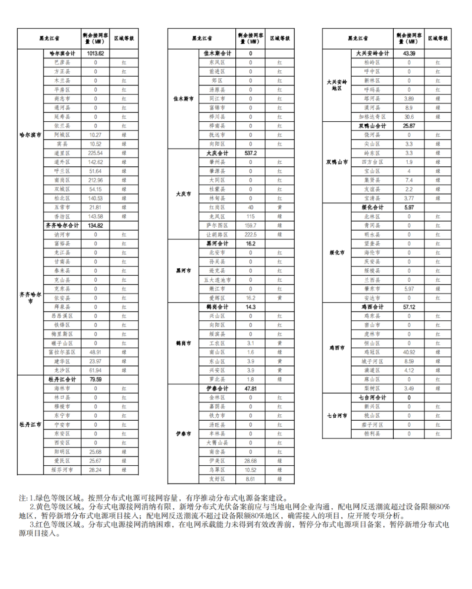 81地市剩余接網(wǎng)容量為零！.png
