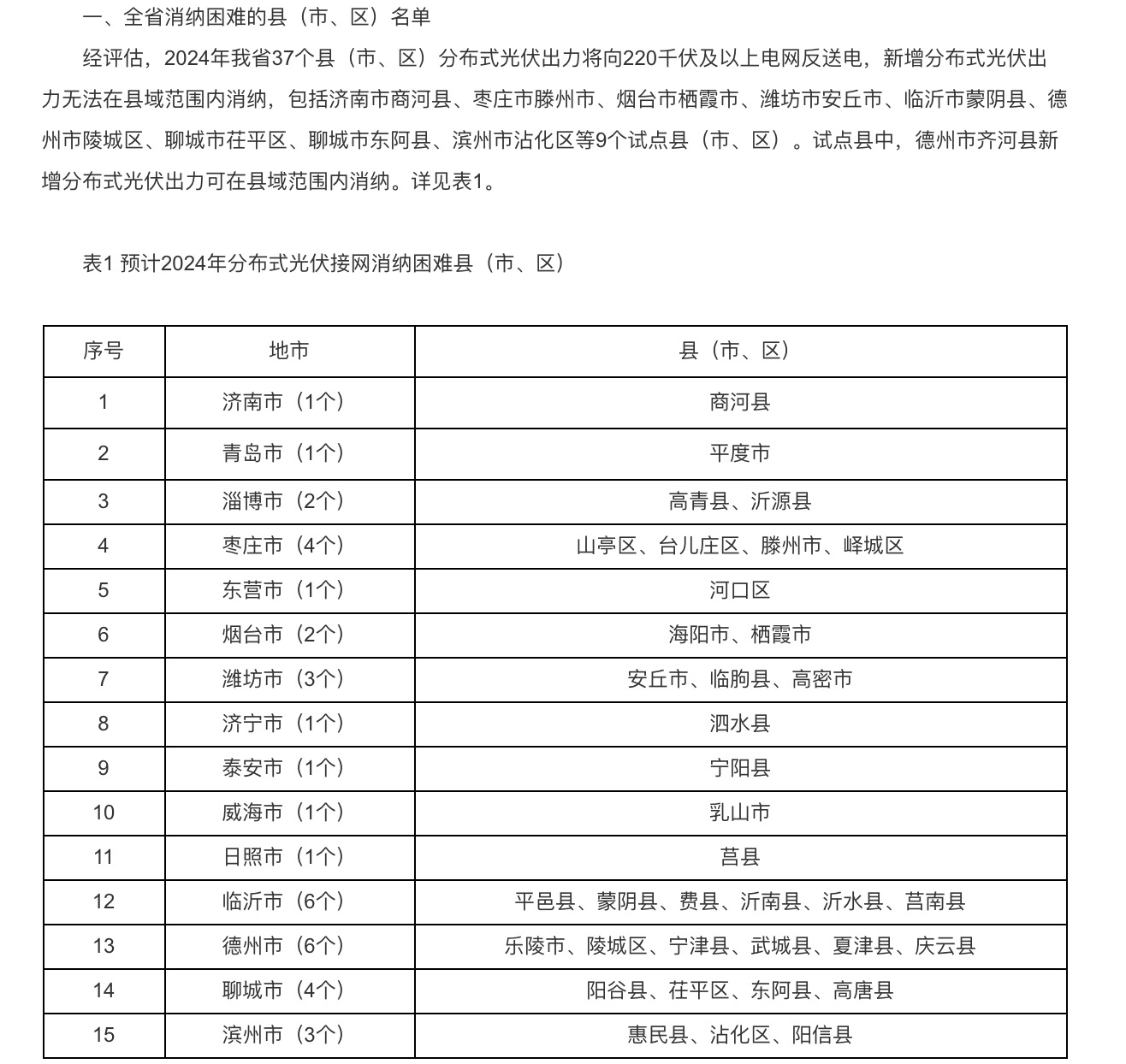 分布式光伏接入承載力受限！5個試點省份發(fā)出警戒通知.jpg