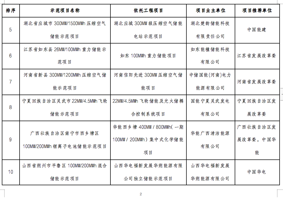 國家能源局2024年的第1號公告出爐：公布了56個新型儲能試點示范項目！.png