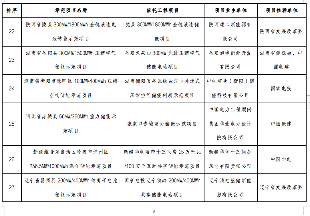 國家能源局2024年的第1號公告出爐：公布了56個新型儲能試點示范項目！.png