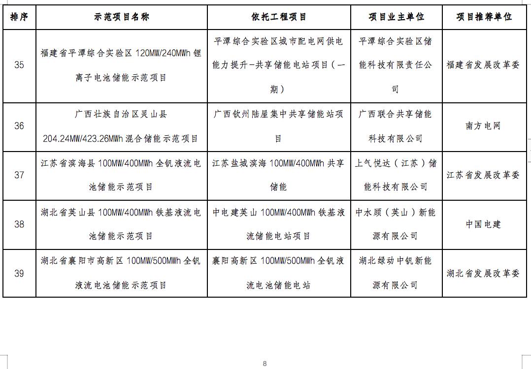 國家能源局2024年的第1號公告出爐：公布了56個新型儲能試點示范項目！.png