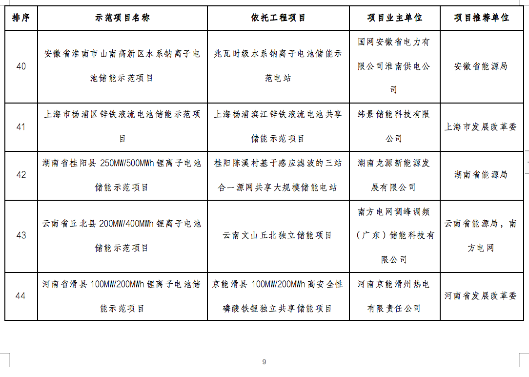 國家能源局2024年的第1號公告出爐：公布了56個新型儲能試點示范項目！.png