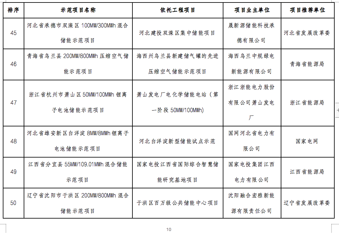 國家能源局2024年的第1號公告出爐：公布了56個新型儲能試點示范項目！.png