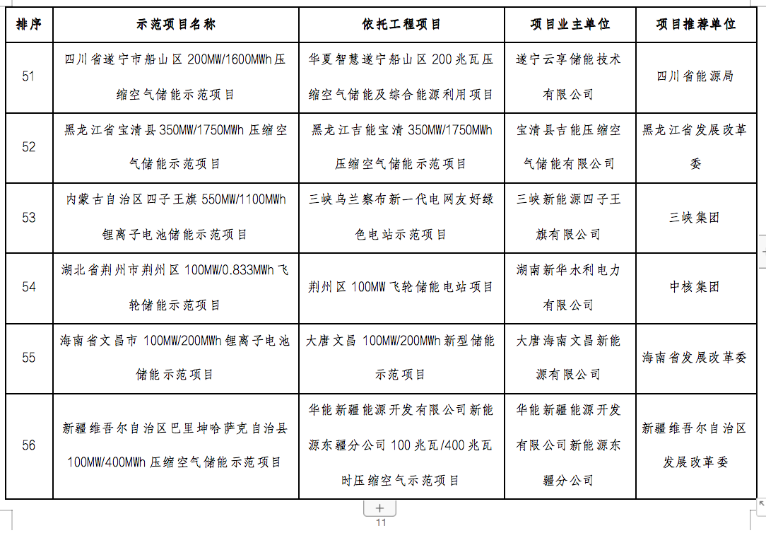 國家能源局2024年的第1號公告出爐：公布了56個新型儲能試點示范項目！.png