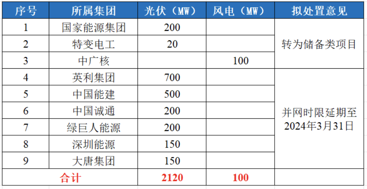 河北光伏項目，對已建成未并網(wǎng)的項目進行延期！.png