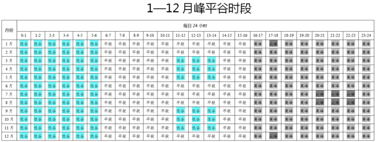 河南、安徽公布分時電價新政，光伏收益有出入.png