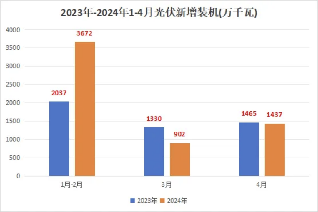 4月光伏新增裝機量數(shù)據(jù)出爐啦！??！.png