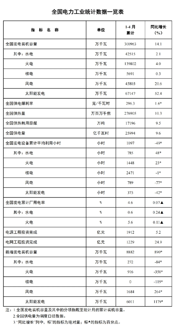 4月光伏新增裝機量數(shù)據(jù)出爐啦?。?！.png